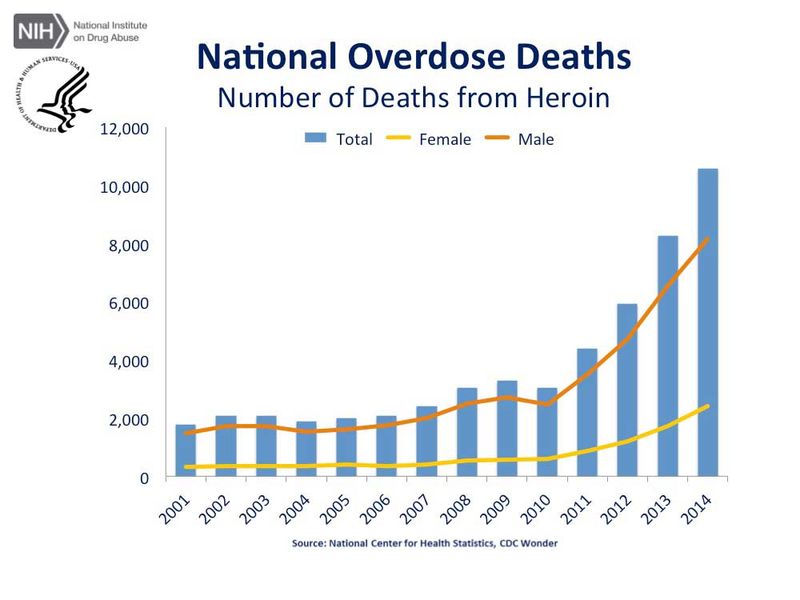 WNYC's tweet photo. Heroin overdoses have killed more than 10,000 people nationwide in 2015: https://t.co/a4w18OmTDd via @TheTakeaway https://t.co/Jz9y2r4fAC