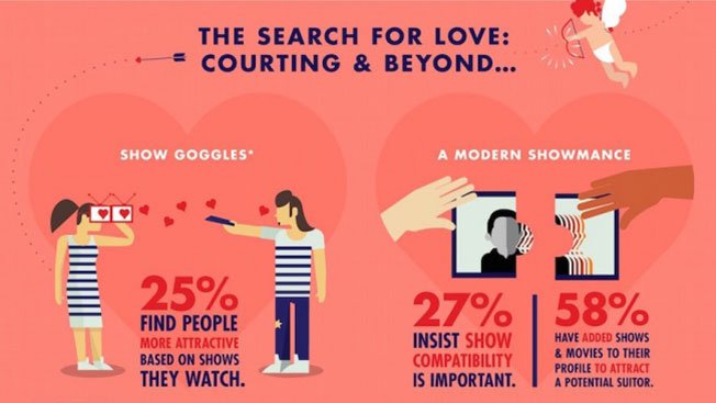Adweek's tweet photo. Netflix and chill? Here's how the streaming site really influences dating: https://t.co/jStABm1BtL https://t.co/bBCTQSHnc0