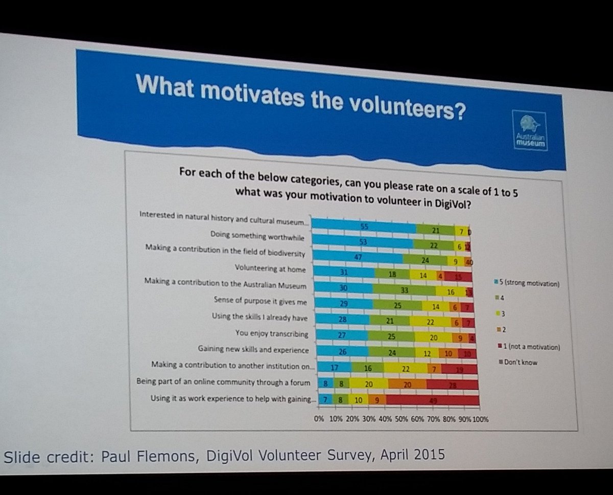 misskokolib's tweet photo. What motivates crowd-sourced volunteers? #vala2016 @BioDivLibrary https://t.co/rUuQ4eFMyQ