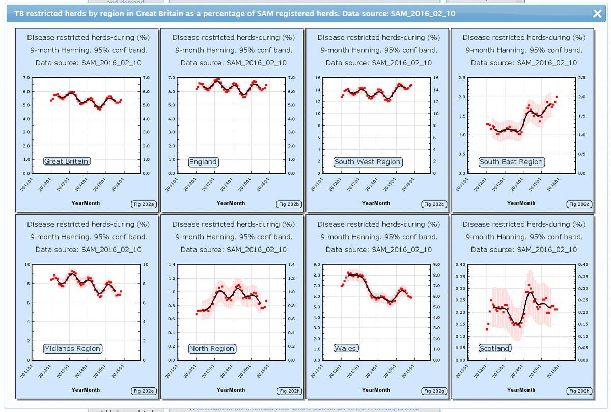 bovinetb's tweet photo. Data released today shows 2015 for South West England will be the worst year ever for % TB restricted herds. #tbfree https://t.co/7ptIdnJBxX