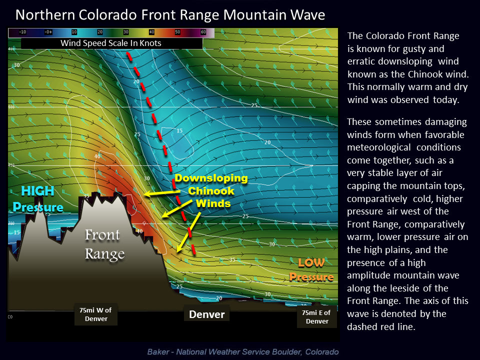 Nws Boulder On Twitter The Mountain Wave Chinook Wind For A Explanation Of This Diagram Please Go To Https T Co 4upulnunej Cowx Https T Co Wu0qteu6me Nws Boulder On Twitter The Mountain Wave Chinook Wind For A Explanation Of This Diagram Please Go To Https T Co 4upulnunej Cowx Https T Co Wu0qteu6me