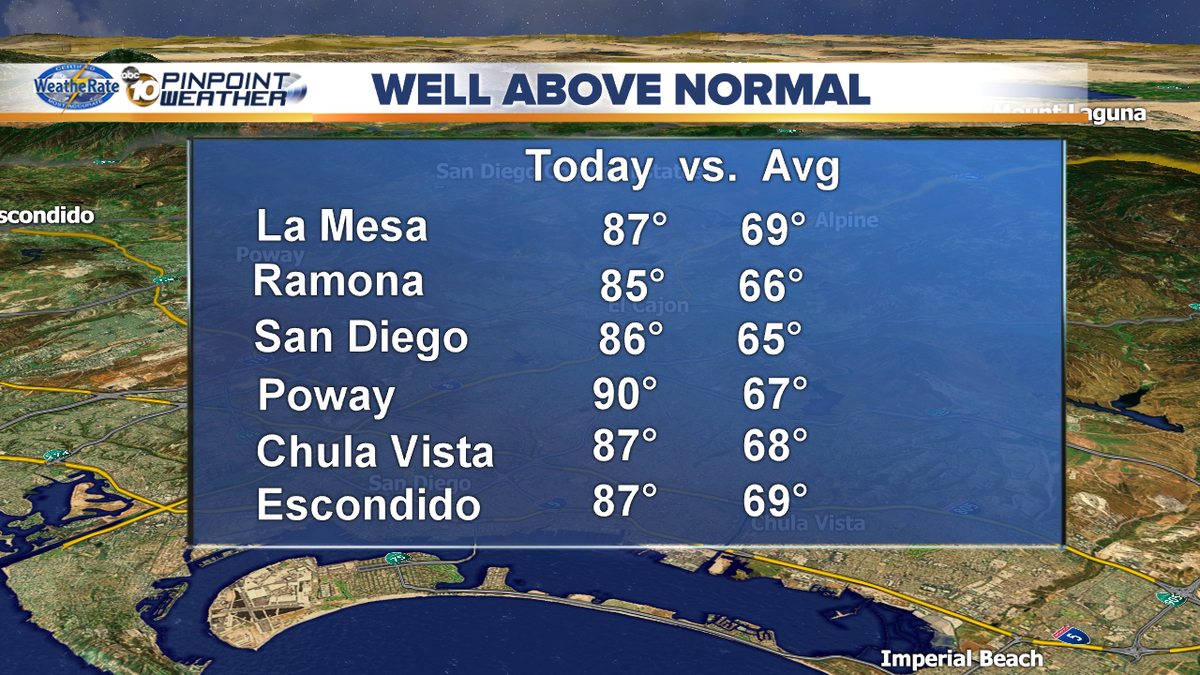 Camposcrusher's tweet photo. About 20 degrees above normal all over the county. The heat wave continues @10News #average #warm #FebHeatWave #SD https://t.co/mhetd1feRQ