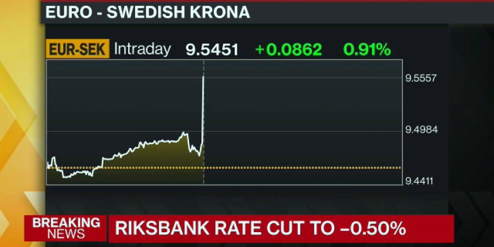 business's tweet photo. BREAKING: Sweden cuts key interest rate even further below zero https://t.co/Qs7clNsD2X https://t.co/bSqLyJaJAY