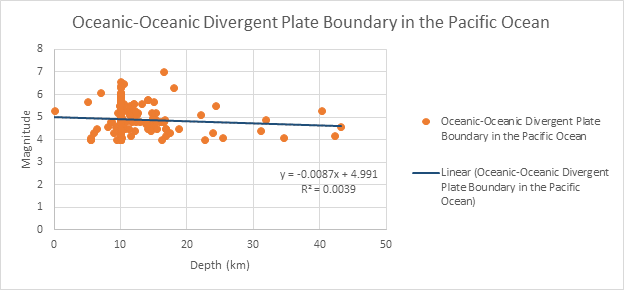 There is not strong correlation between depth and magnitude of earthquakes near divergent boundaries #EESOcean1.4