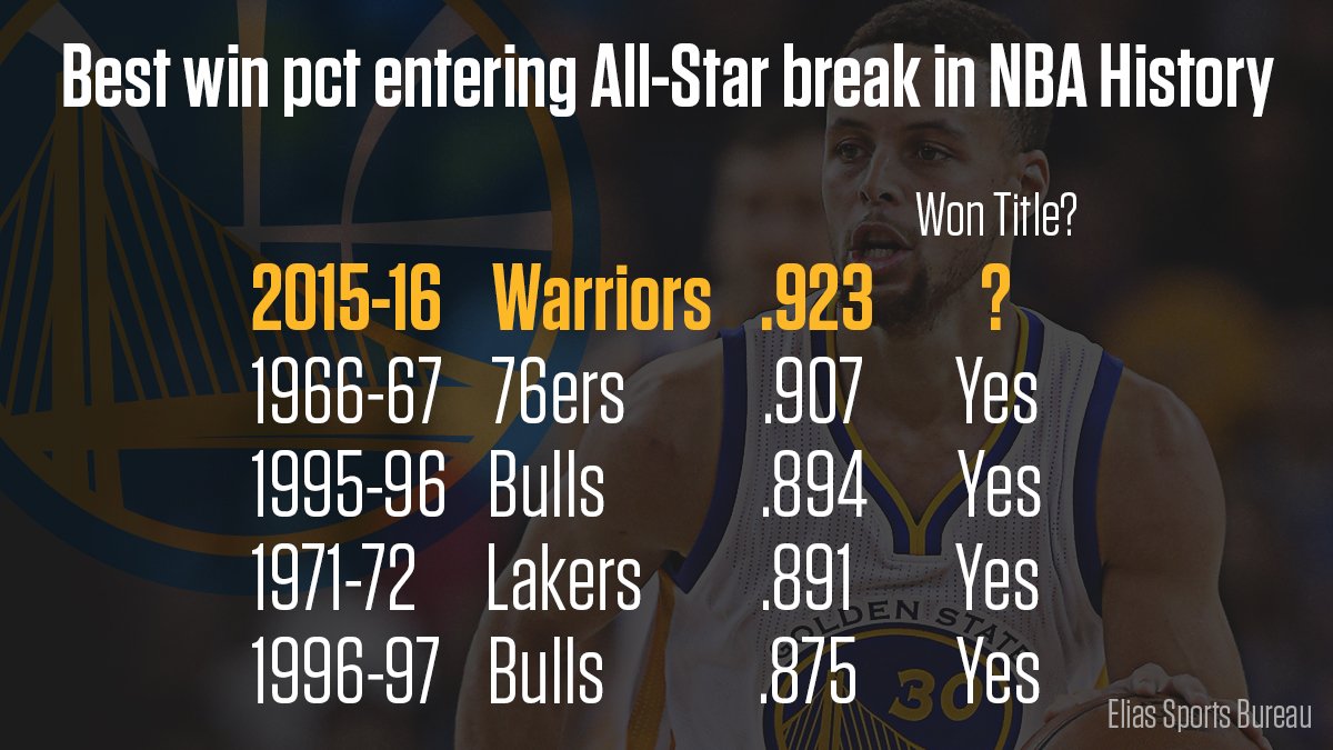 ESPNInsights's tweet photo. The @warriors have the best win pct entering the All-Star break in NBA History (via @EliasSports) https://t.co/I2BcslTKZr