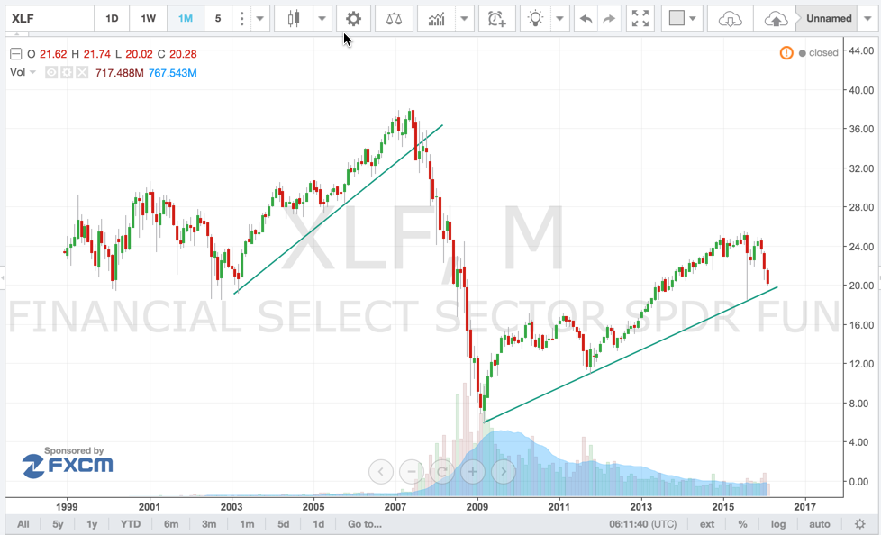 trading_valley's tweet photo. Monthly Chart on $XLF. Careful on this market if $XLF breaks down to its uptrend line. https://t.co/HeYVD7brQ2