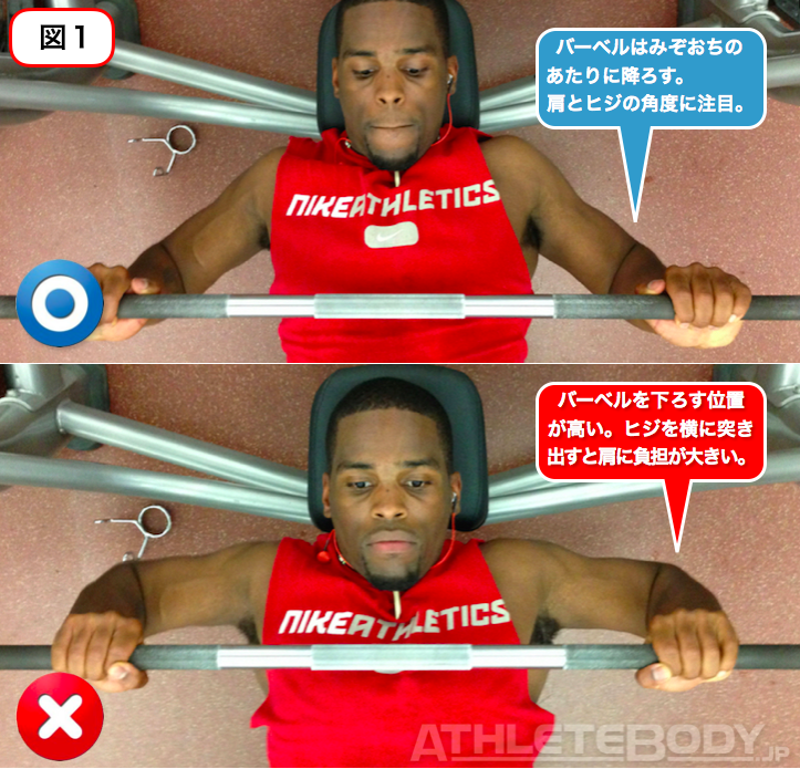 AthleteBody.jp on Twitter: "ベンチプレス でのヒジの使い方。画像下側のように、ヒジを外に突き出して腕と胴体が「T」のような形になると、肩を痛めるリスクが高くなります。ベンチプレスで肩が痛くなる場合は、ヒジをたたむようにすると改善するかも。 https://t.co ...