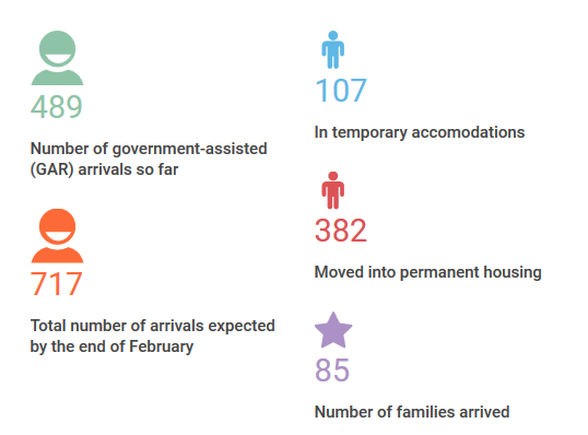 isans_ca's tweet photo. Updated: number of government-assisted Syrian refugee arrivals so far
 https://t.co/xCOLlZJfMx #WelcomeRefugeesNS https://t.co/yYgEzYl78u
