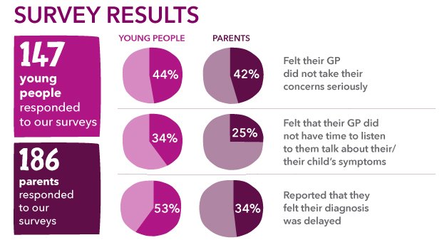 Perez_Hz's tweet photo. JamesAllenOnF1:RT CLIC_Sargent: 34% of parents we asked felt their childโs cancer diagnosis was delayed. #bestchanโฆ https://t.co/NWC4Dt1MaO