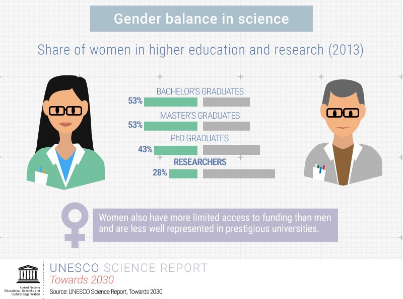 Is the gender gap narrowing in #science &amp; engineering? #DayofWomeninScience More: on.unesco.org/20or34v <a href="/UN/">United Nations</a> <a href="/ITU/">Int’l Telecommunication Union</a>