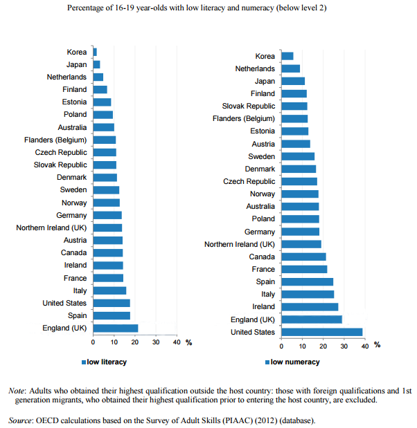 wef's tweet photo. Which countries have the best literacy and numeracy rates? https://t.co/UPFV58IC1z #education #edchat https://t.co/FM3BAQnt0Z