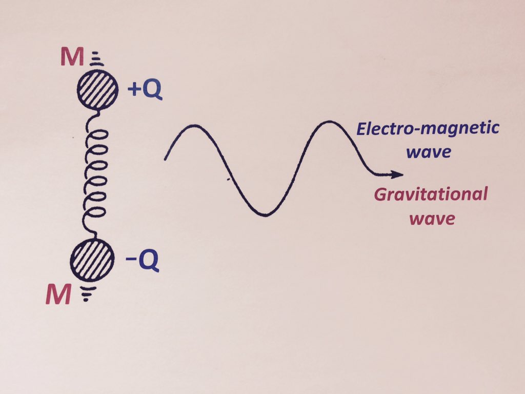 Frank_Linde's tweet photo. Maxwell predicted moving electric charges to emit EM-waves &amp; revolutionised society. Will Einstein's GW do the same? https://t.co/bVv8CylUL8