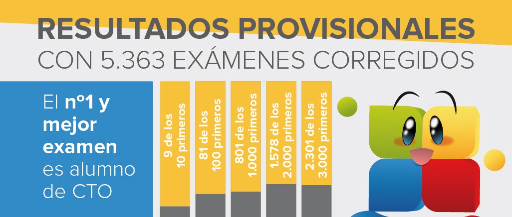Resultados provisionales #2MIR16, obtenidos a partir de los exámenes corregidos en nuestros servicios #PostMIR.
