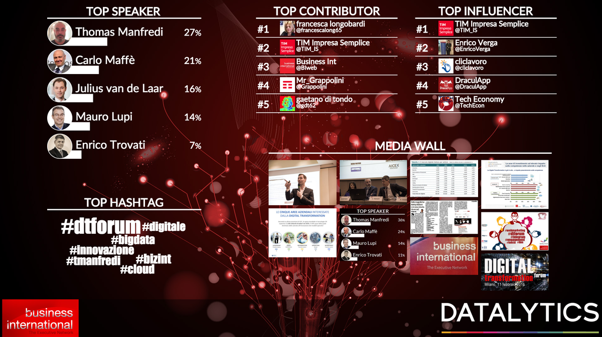 BIwebMag's tweet image. #DigitalTransformationForum, è @TIM_IS il re di #Twitter della giornata. #Dati @DatalyticsIT bimag.it/featured/focus…