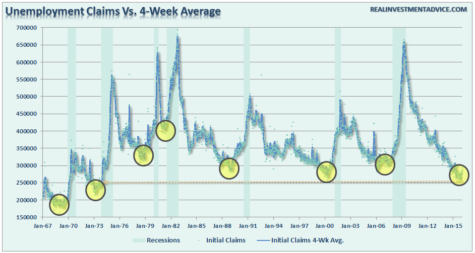 LanceRoberts's tweet photo. @MKTWgoldstein Actually, #JoblessClaims at low levels early indicators of recessions. #LaborHoarding reduces claims. https://t.co/KYX3ArKZkc