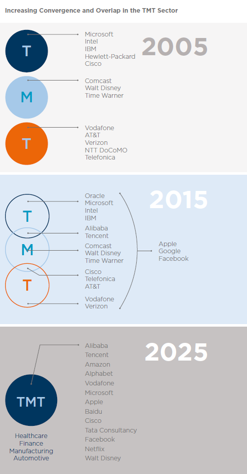 CushWake's tweet photo. #Infographic: Increasing convergence and overlap will #transform the future #TMTworkplace https://t.co/kuajMhghm6 https://t.co/dwwfwma1E8