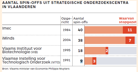 Departement_EWI's tweet photo. Vlaamse #onderzoekcentra @VITObelgium @VIBLifeSciences @imec_int @iMinds samen goed voor +100 spin-offs // via @tijd https://t.co/XXlDydjtw0