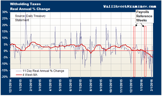 LanceRoberts's tweet photo. #JoblessClaims fall but #TaxWithholding says lower employment. #SomeonesWrong https://t.co/NKApcXuAx9 https://t.co/HeBrhZoRQ1