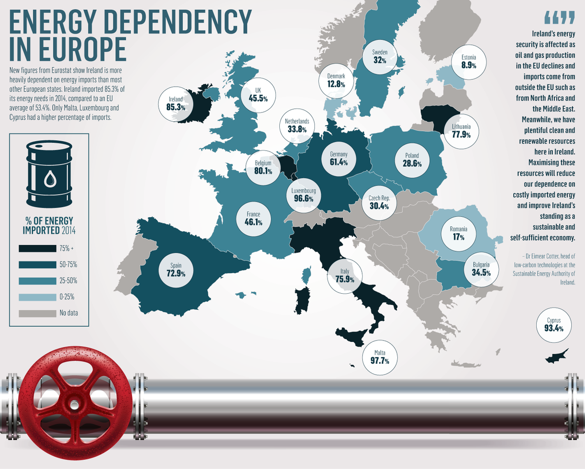 coilltenews's tweet photo. Self-sufficient Ireland? Not when it comes to energy supply https://t.co/DjQSsH3lcO -@Independent_ie #eightyfive15 https://t.co/ytESWqPzQq