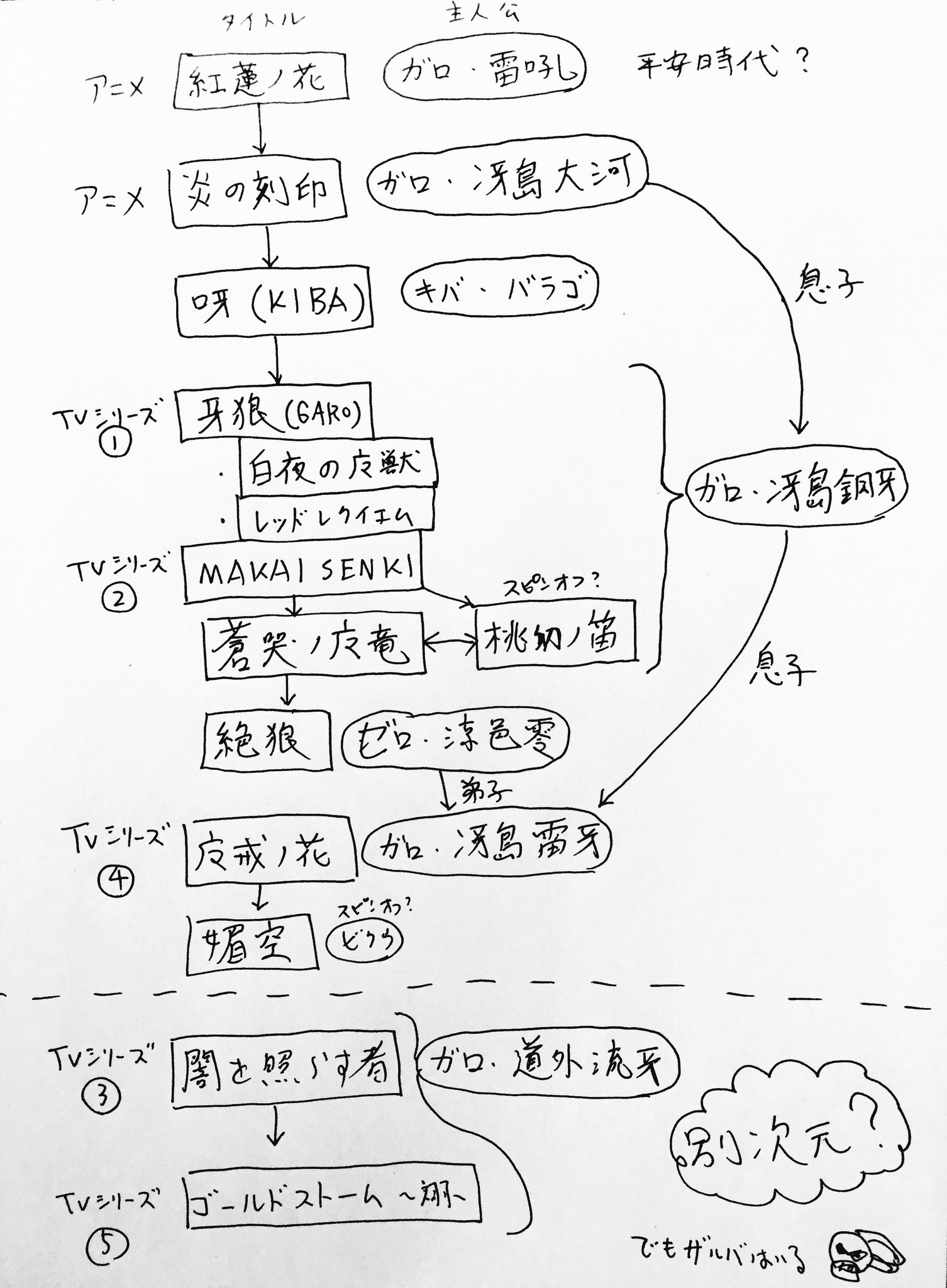 ルネ岩田 特撮芸人 株芸人 No Twitter 牙狼シリーズ を時系列で並べてみました 牙狼に詳しい方 コレでだいたいあってる T Co 9bh78dhybw ルネ岩田 特撮芸人 株芸人 No Twitter 牙狼シリーズ を時系列で並べてみました 牙狼に詳しい方 コレでだいたいあってる T Co 9bh78dhybw