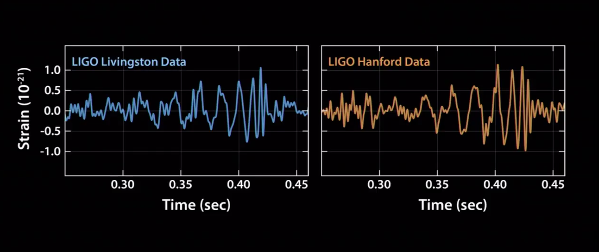 PhysicsToday's tweet photo. This is the #LIGO signal. The 7 second difference is because of the distance between the detectors. https://t.co/i3LasJnaAl