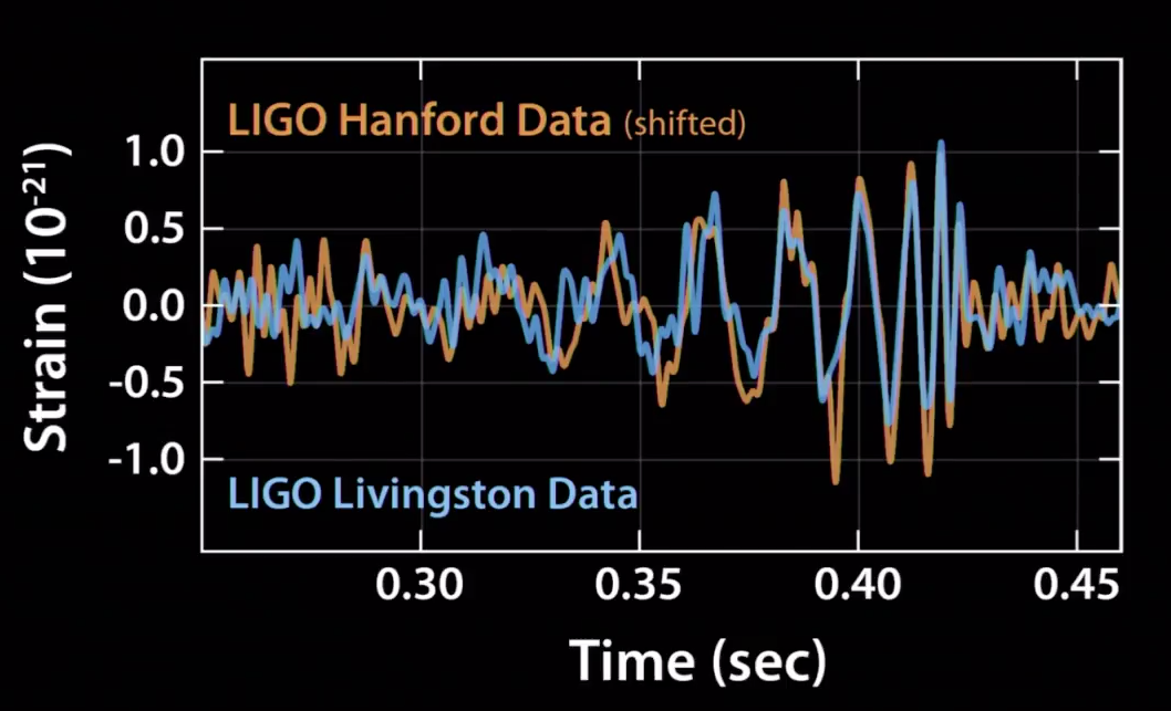 PhysicsToday's tweet photo. This is the #LIGO signal. The 7 second difference is because of the distance between the detectors. https://t.co/i3LasJnaAl