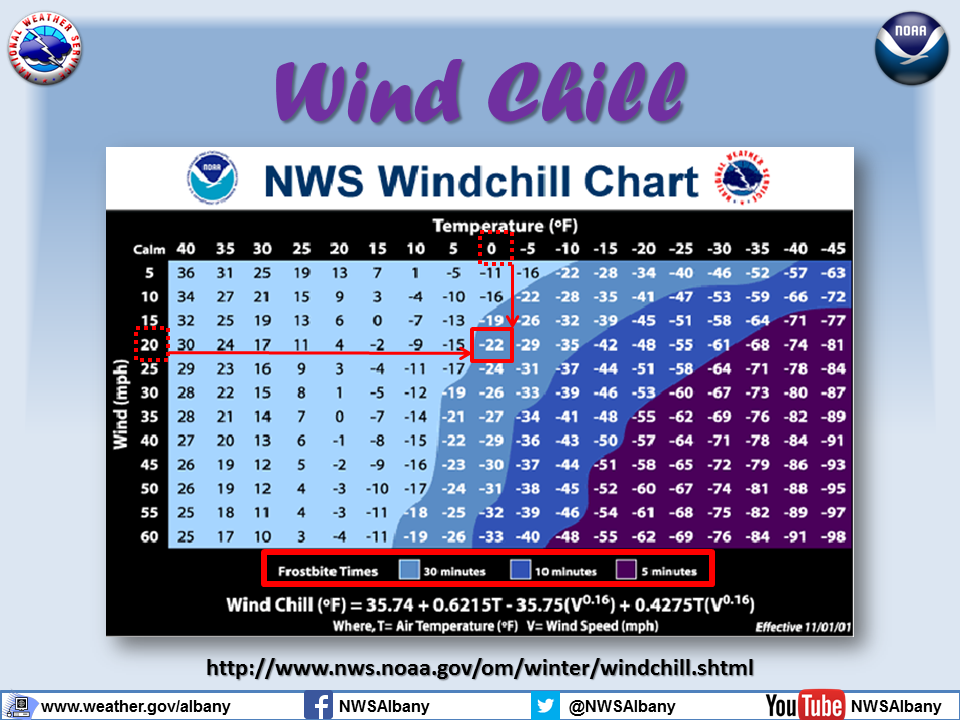 Wind Chill Chart 60 Degrees