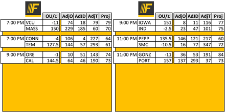 CBBQuickLook (@cbbquicklook) on Twitter photo <a href="/FantasyHub/">FantasyHub</a> #CBB #QuickLook #DFS #FantasyHub 2/11 7 PM Team ranks and proj scores from kenpom.com <a href="/FantasyHub/">FantasyHub</a> #CBB #QuickLook #DFS #FantasyHub 2/11 7 PM Team ranks and proj scores from kenpom.com