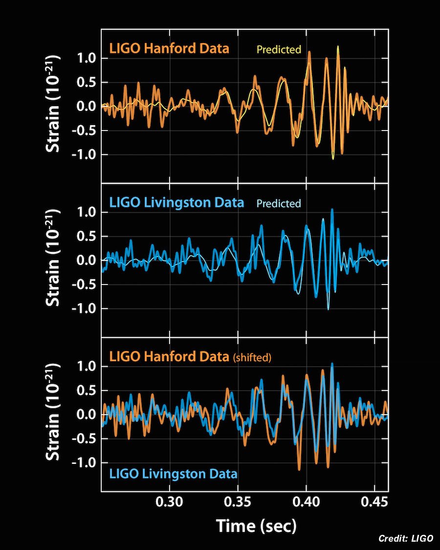 How do you see 2 black holes colliding!? Congratulations on a historic discovery of #gravitationalwaves by <a href="/LIGO/">LIGO</a>.