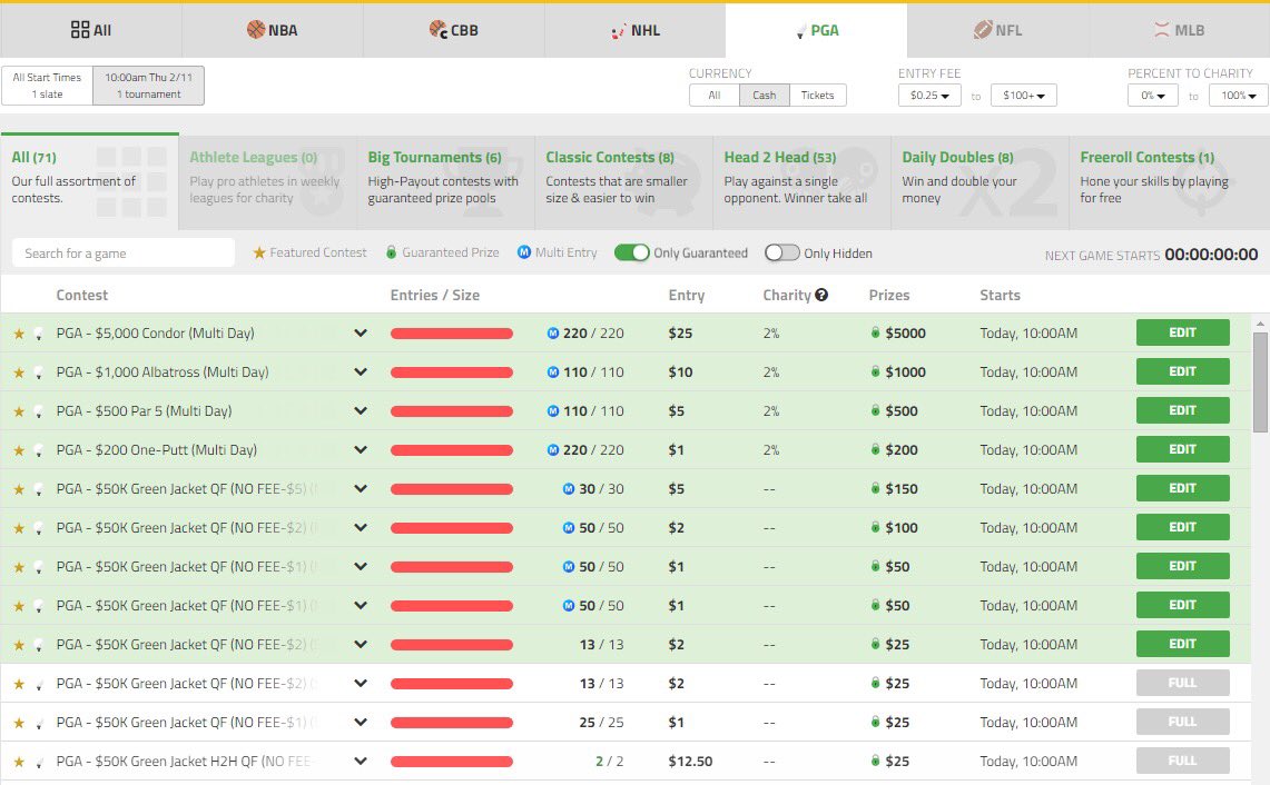 Lineups locked &amp; slate is full! If you haven't heard, our #PGA contests are 🔥. #NoFilter