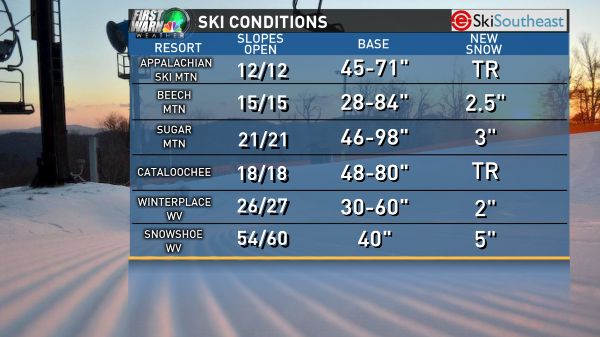 wxbrad's tweet photo. Blue-Bird day and powder on the slopes! #skinc #skisc https://t.co/be6sgXKehq