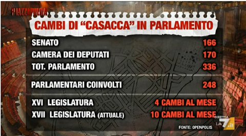 Cambi di casacca in Parlamento. Numeri, non opinioni. #piazzapulita