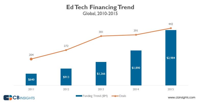 educationweek's tweet photo. Global funding for #edtech has risen to a record $2.98 billion. https://t.co/sM4CMFOQqq ᔥ@EdMarketBrief https://t.co/zM9tefk18N