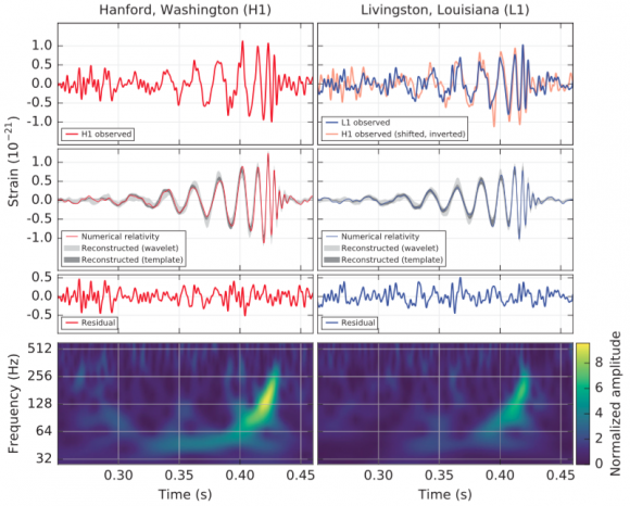 ApuntesCiencia's tweet photo. #LIGO detecta ondas gravitacionales • https://t.co/mzrPqfg6Gl por @emulenews vía @Naukas_com https://t.co/Y1znobkyEh