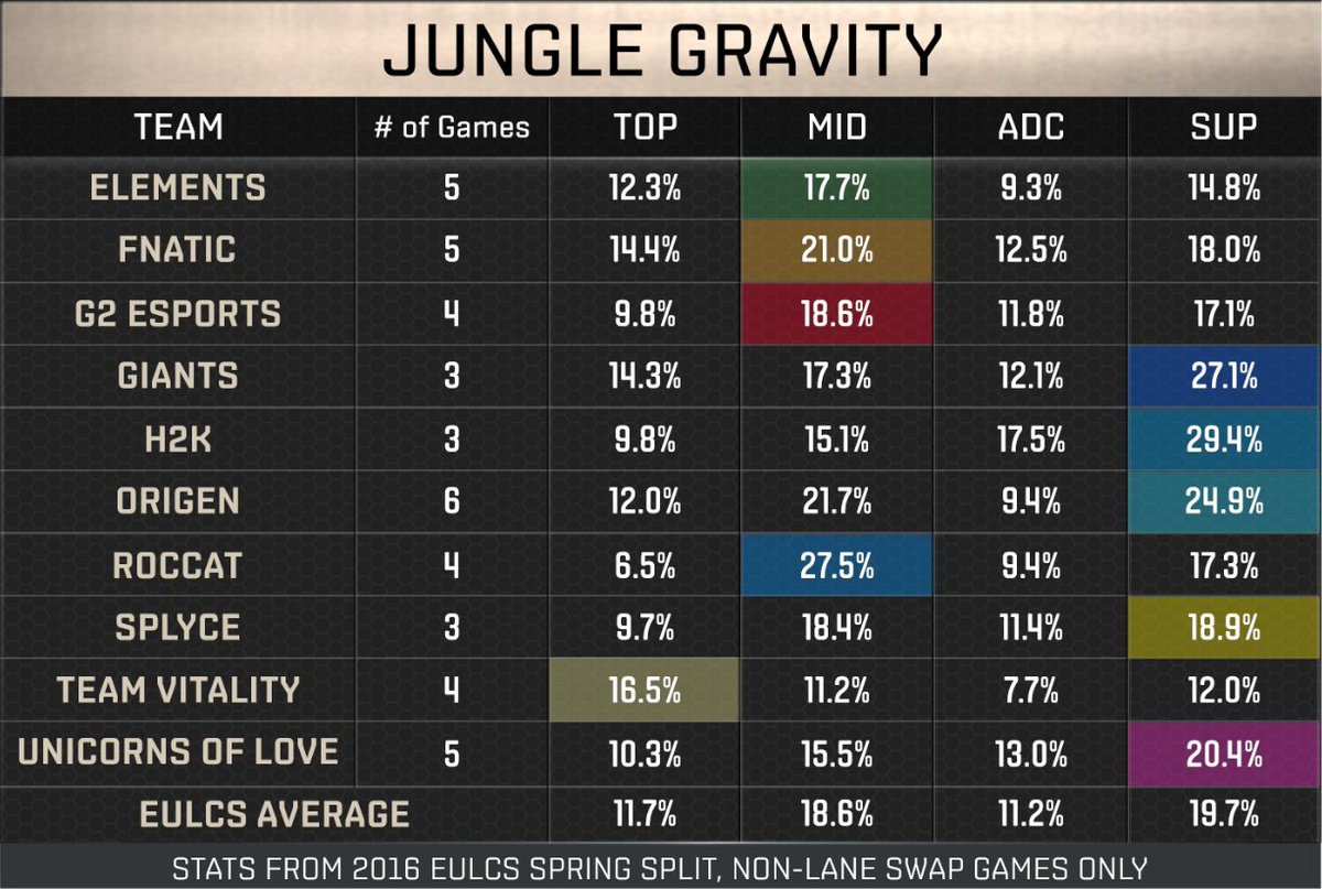 lolesports's tweet photo. Jungle Gravity in the #EULCS as explained by @RiotQuickshot: 
Very different playstyles throughout the teams! https://t.co/JZJULnrcws