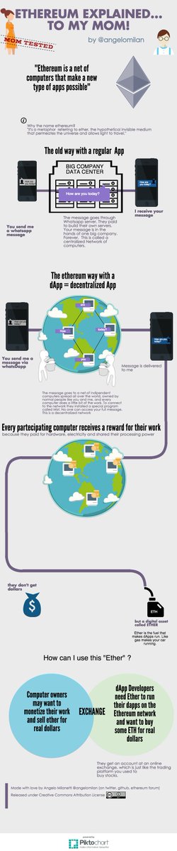 CoinTraderOrg's tweet image. Shout out to @angelomilan for this image that finally made Ethereum "click" for me imgur.com/v899HbT