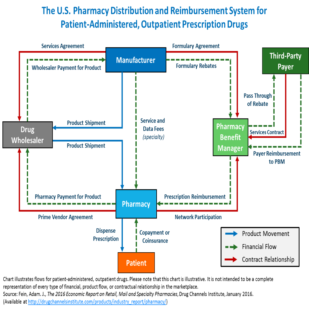udspharma's tweet photo. Follow the #Dollar: The U.S. #PharmacyDistribution and #Reimbursement System - https://t.co/JMuRhcDqZv https://t.co/dFs6yJRZaE