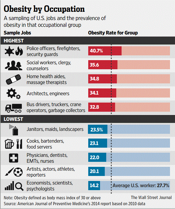 Good news: Scientists have the lowest rate of obesity

Bad news: It's because we can't afford the food #phdlife