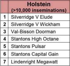 Lactanet_Canada's tweet photo. 7 most popular #genomic sires in 2015 for #Holstein / 7 taureaux #génomiques Holstein les plus populaires en 2015 https://t.co/4NBvLjh4mq