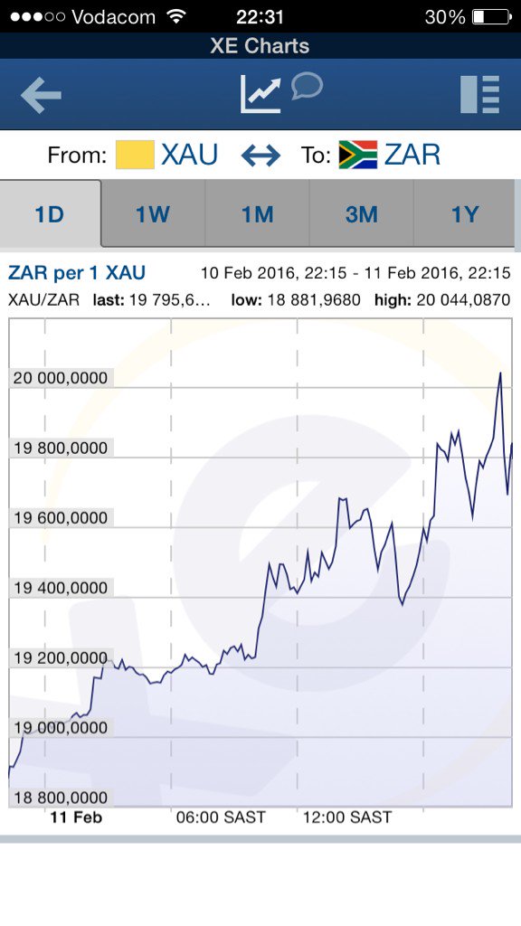 selectacoin's tweet photo. #gold in #ZAR hits #record high, passes ZAR20,000 per ounce. https://t.co/8PSFoli8BB