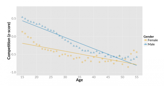 gamedevdotcom's tweet photo. Video game players become less competitive with age, study shows https://t.co/SRnrz5CPtk https://t.co/ECgj6B9GhG