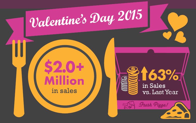 SplickIt's tweet image. Our clients had over $2 million in sales on Valentine's Day in 2015? Aiming for 3 million in 2016! #whyonosysrocks