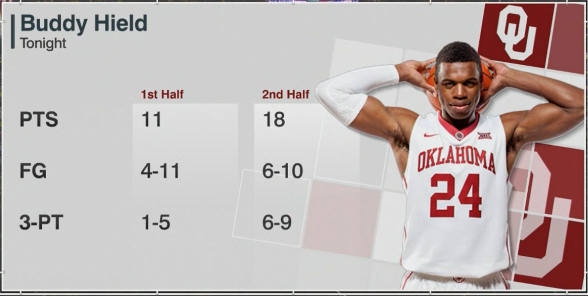 SportsCenter's tweet photo. Buddy Hield is on fire in the 2nd half. https://t.co/IWWZdMXv7F