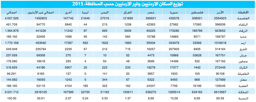 hazem's tweet photo. Figures from #Jordan 2015 census results. @jordantimes @AlghadNews (Note incorrect axis figures in trend chart) #JO https://t.co/tFzET2VOFd