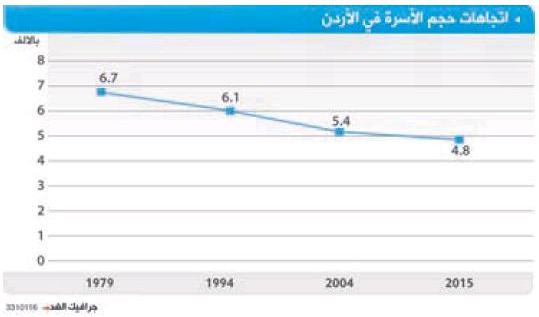 hazem's tweet photo. Figures from #Jordan 2015 census results. @jordantimes @AlghadNews (Note incorrect axis figures in trend chart) #JO https://t.co/tFzET2VOFd