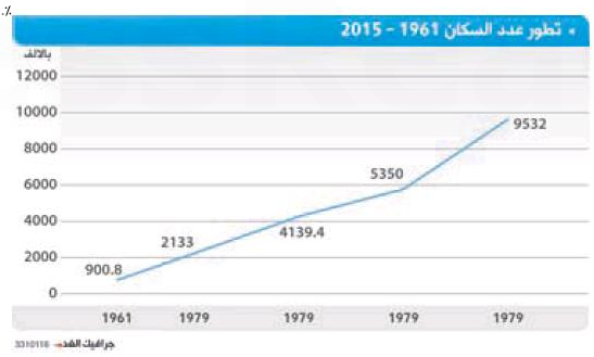 hazem's tweet photo. Figures from #Jordan 2015 census results. @jordantimes @AlghadNews (Note incorrect axis figures in trend chart) #JO https://t.co/tFzET2VOFd