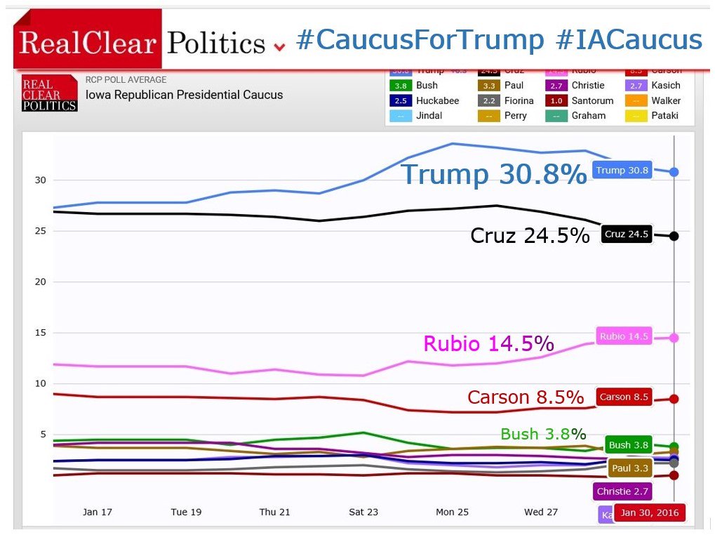 nepafortrump's tweet photo. @RealClearNews #IAPoll 01-30-16 @realDonaldTrump 30.8%🇺🇸 #CaucusForTrump #IACaucus #Trump2016 #TrumpTrain🚂🇺🇸🇺🇸 https://t.co/lIvxJGPMbI