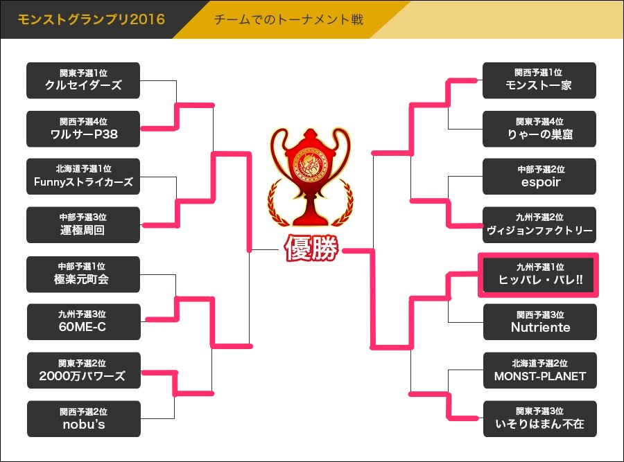モンスト攻略 Gamewith V Twitter 速報 モンストグランプリ2016闘会議cupの結果 優勝 ヒッパレ パレ 準優勝 運極周回 3位 60me C モンスト一家 Https T Co Dfjt0eiadl Https T Co Tp6euuvxln