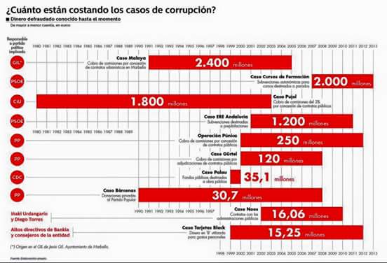CoalicioAvant's tweet photo. A lo que ascienden los casos de corrupción en España: https://t.co/YyWDgb0XAW
