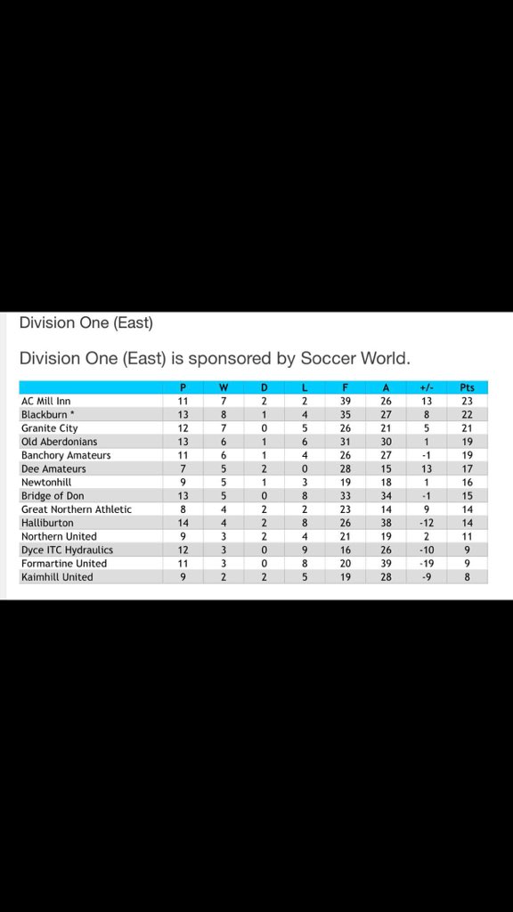 michaelritchie3's tweet image. 1-0 win yesterday top of the league #cleansheet #forzamillinn #topoftheleague